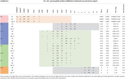 Corrigendum: Antimicrobial susceptibility profiles and tentative epidemiological cutoff values of Legionella pneumophila from environmental water and soil sources in China